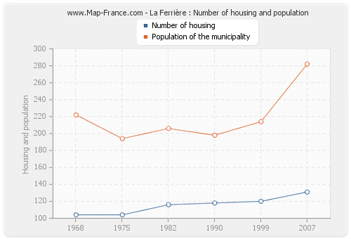 La Ferrière : Number of housing and population